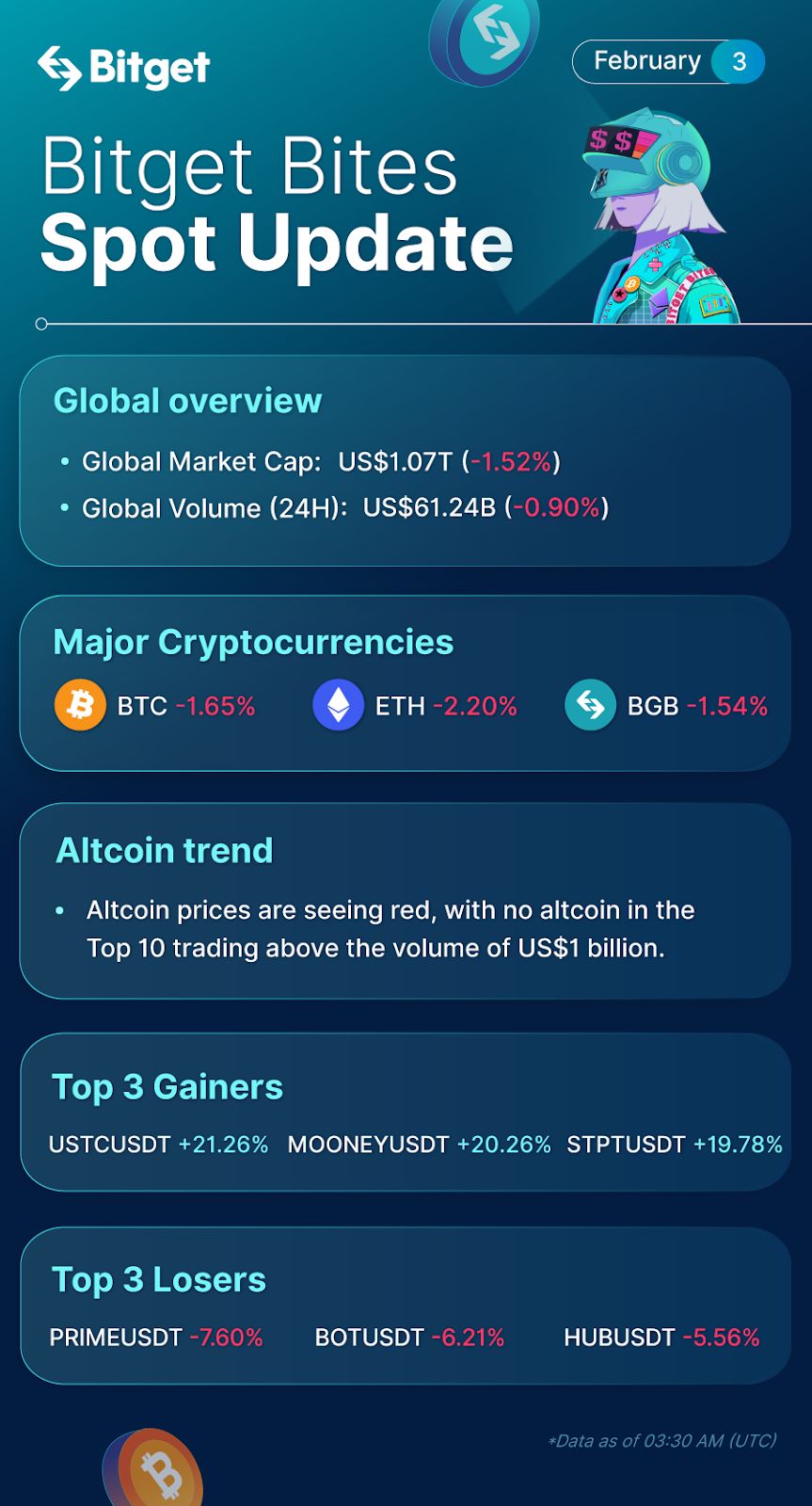 Bitget Bites (February 3, 2023) image 0