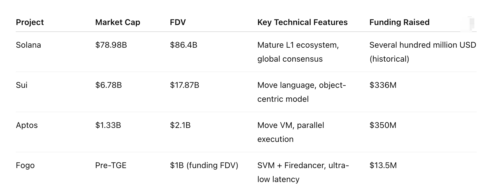 Laporan Riset｜Penjelasan Proyek Fogo & Analisis Kapitalisasi Pasar FOGO image 2