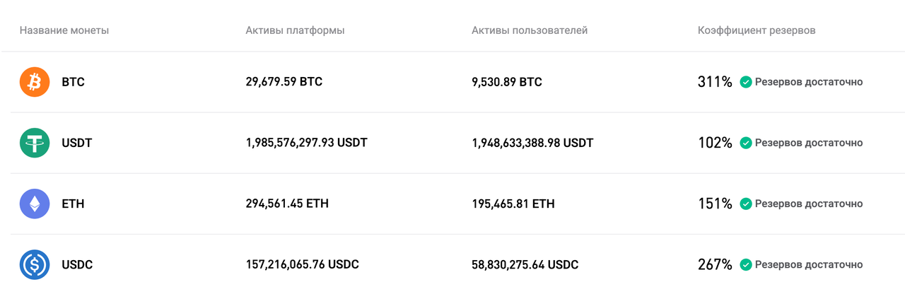 Bitget обновила доказательство резервов за июль 2025 года image 0