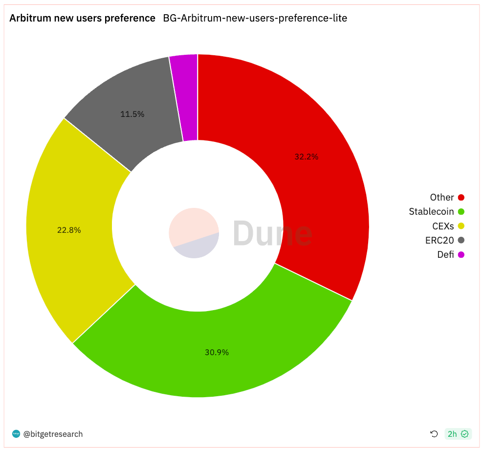 Bitget Research: Blur Opens Season 2 Airdrop Claims, XONE Completes Minting and Tops ETH Chain Gas Consumption Chart image 18