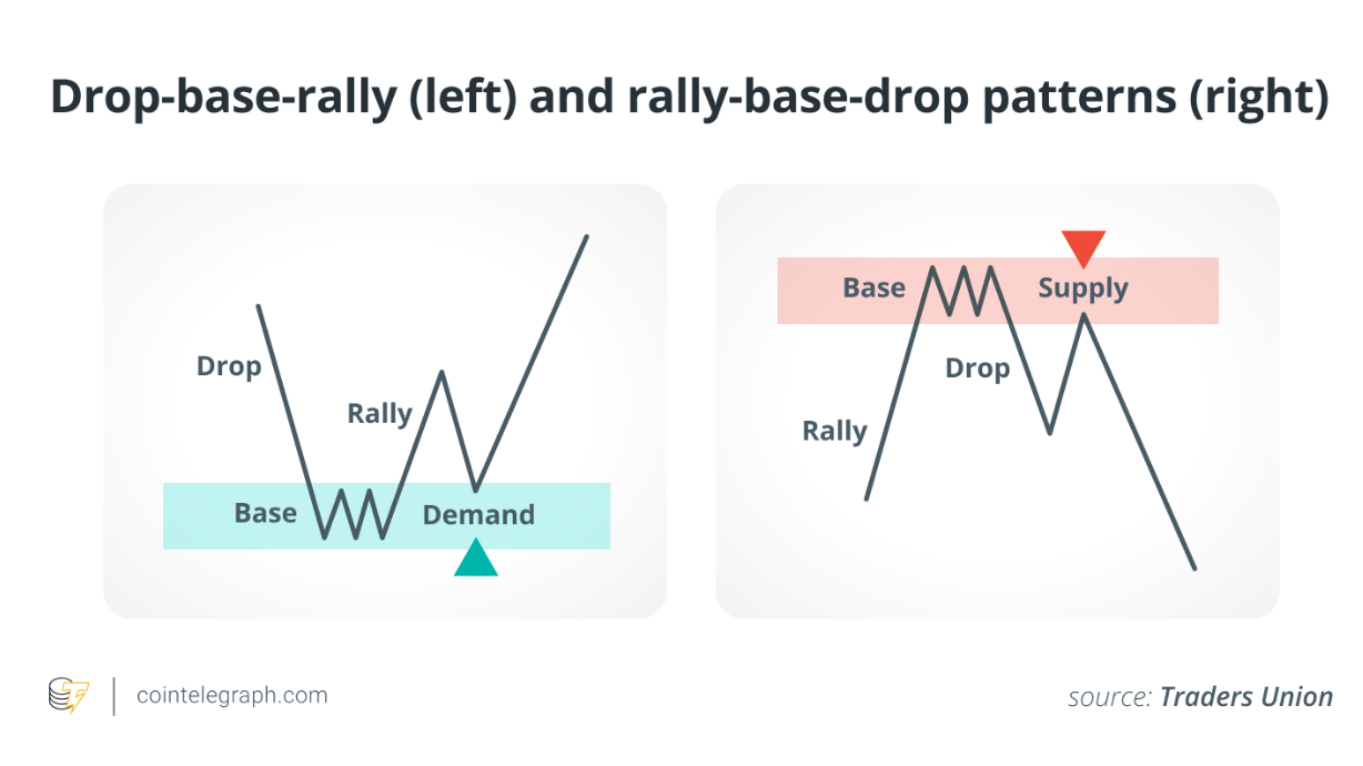 What are supply and demand zones, and how do we use them in crypto trading image 0