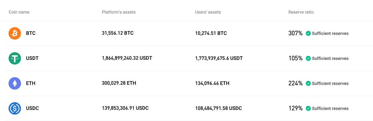 Bitget has updated the Proof of Reserves for October 2025 image 0