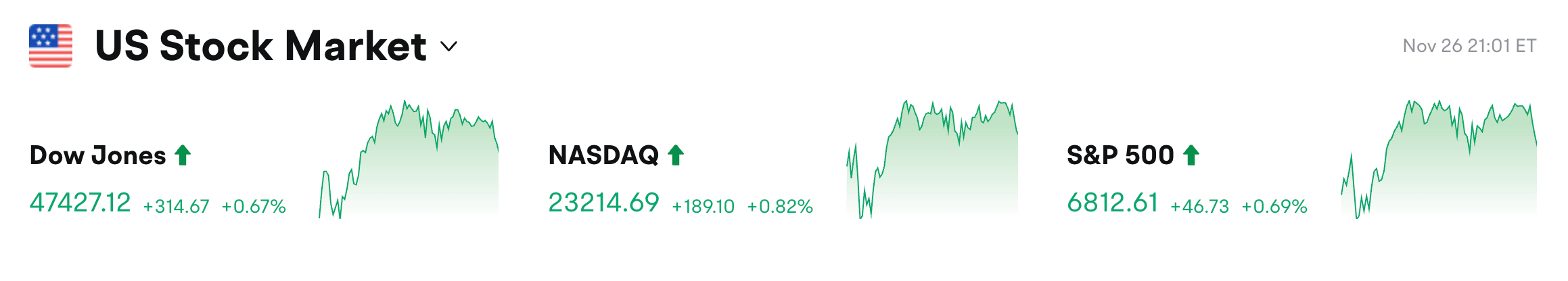 Bitget Daily Digest (Nov 27) | Initial jobless claims for the week ending November 22 came in at 216,000; Nasdaq ISE has proposed raising the IBIT option position limit to 1 million contracts image 0