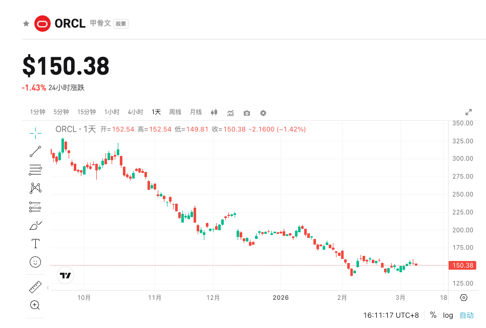 Przewidywania dotyczące raportu kwartalnego Oracle za Q3: ograniczone wsparcie wyników, tylko długoterminowy zwrot z AI może podnieść cenę akcji! image 0