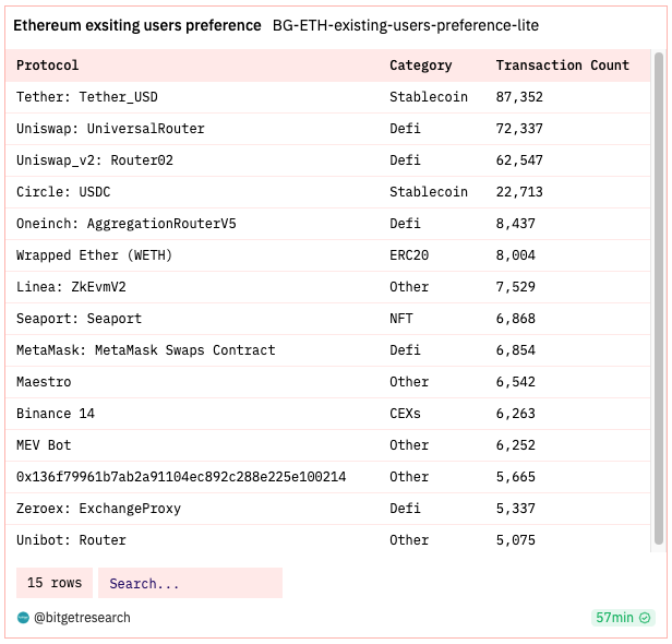 Bitget Research: Crypto Market Experiences Short-Term Rebound, Grayscale and Five Other Firms File Ethereum Futures ETF Applications image 4