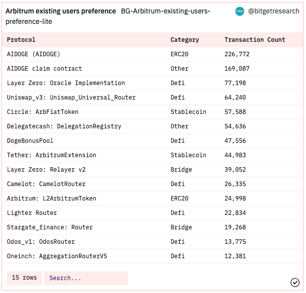 Bitget Research: Meme Becomes the Hottest Sector in the Market, AIDOGE, PEPE, and WOJAK Skyrocket in Turn image 19