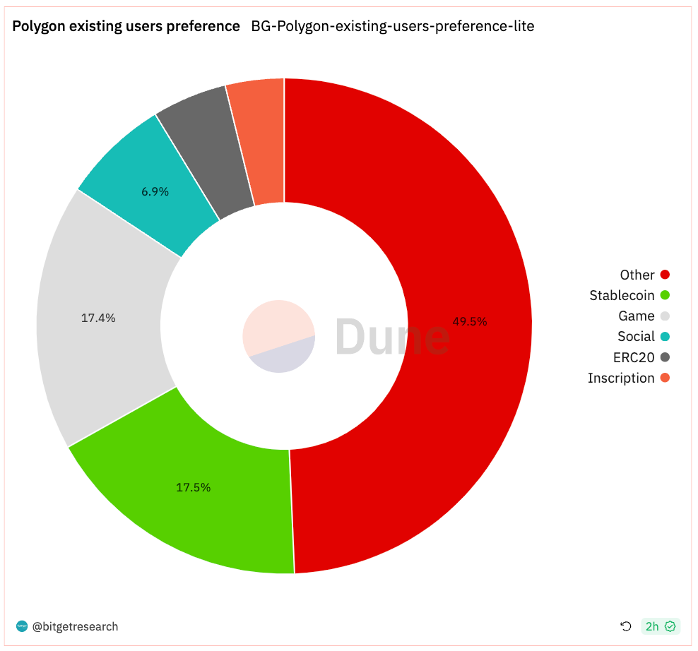 Bitget Research: Blur Opens Season 2 Airdrop Claims, XONE Completes Minting and Tops ETH Chain Gas Consumption Chart image 15