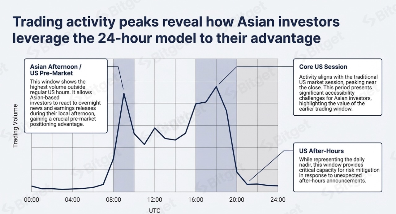Phân tích cơn sốt mùa báo cáo lợi nhuận: Giải mã sự tăng trưởng mạnh mẽ về nhu cầu đối với cổ phiếu Hoa Kỳ token hóa image 4