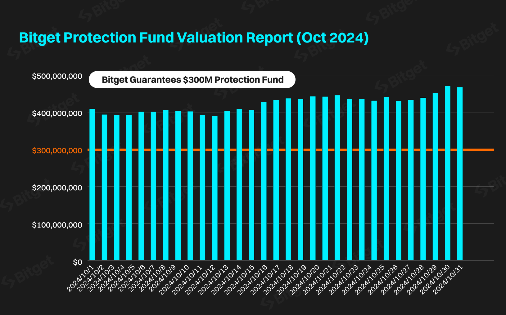 Bitget Protection Fund Hits $424 Million Average, a 40% Increase from its Initial Commitment image 0