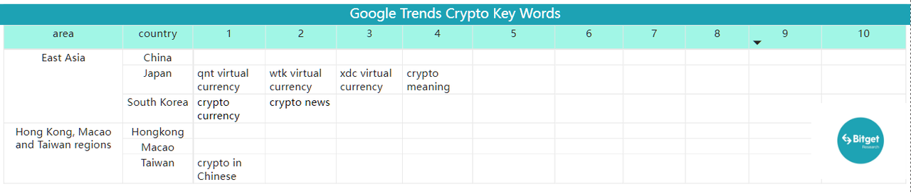 Bitget Research: Mainstream Assets Fluctuate Downwards, Certain Memecoins and New ERC Protocols Offer Some Hype Opportunities image 37