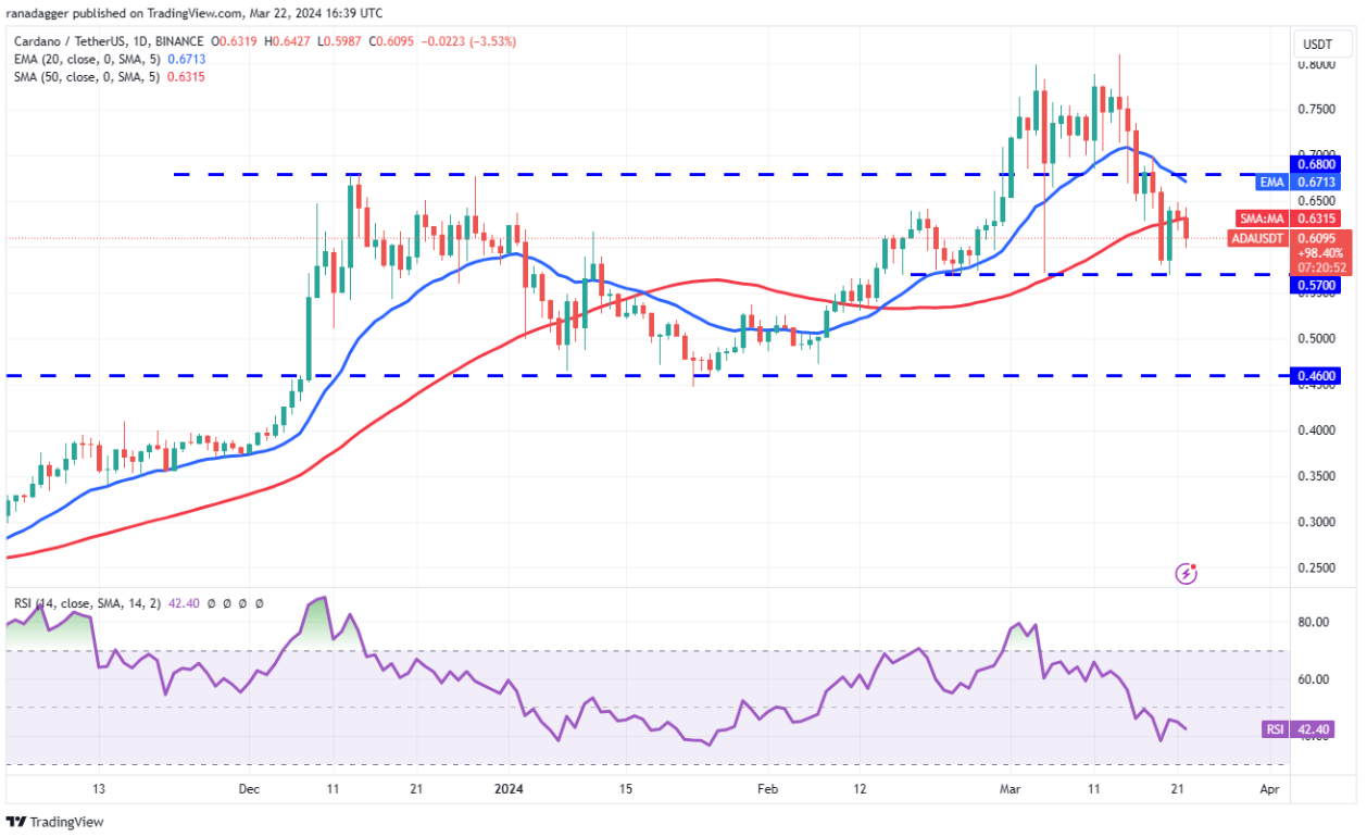 Price analysis 3/22: BTC, ETH, BNB, SOL, XRP, ADA, DOGE, AVAX, SHIB, TON image 6