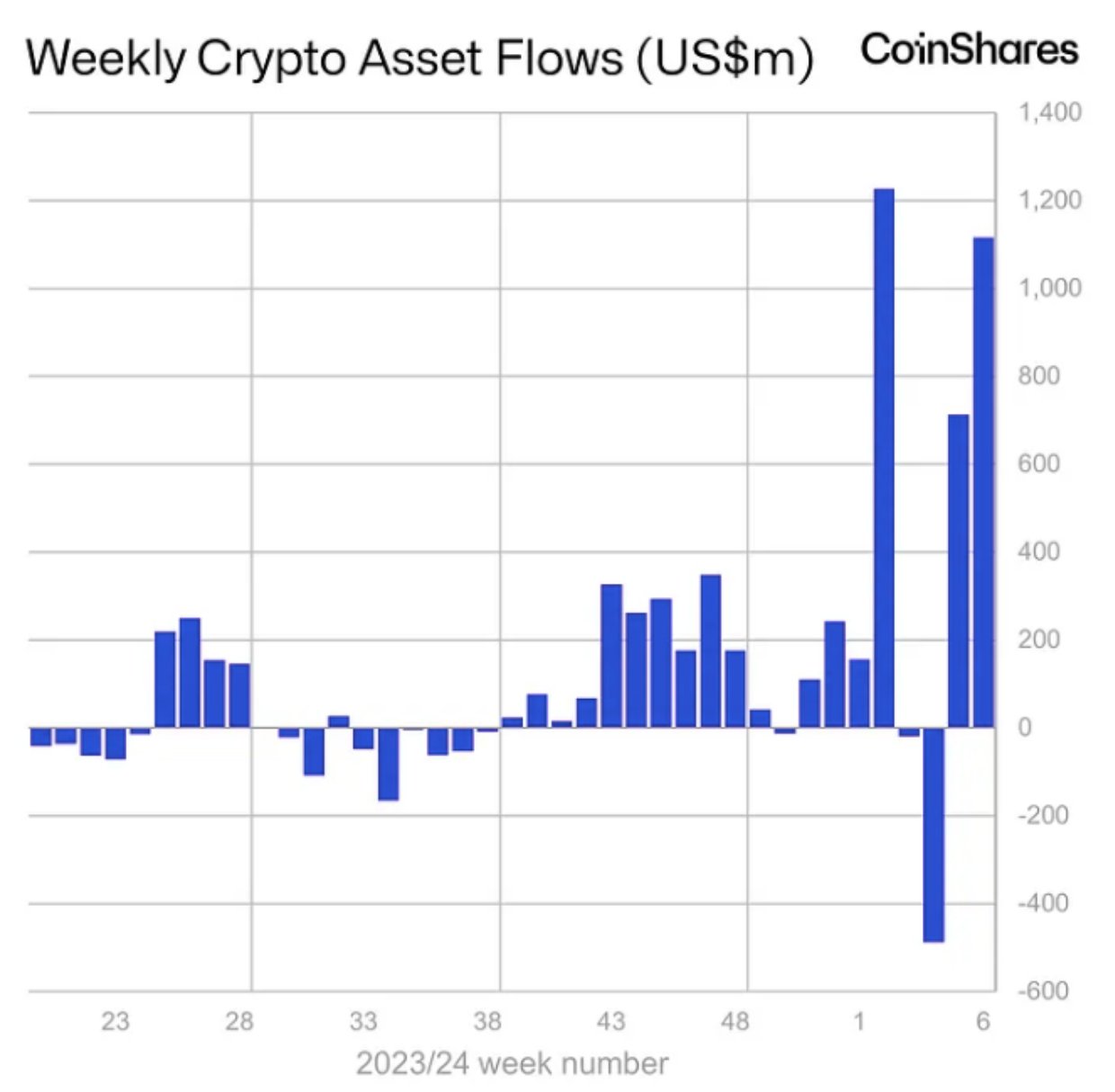 Bitcoin price once reached $50,000 again — but its very different this time image 0
