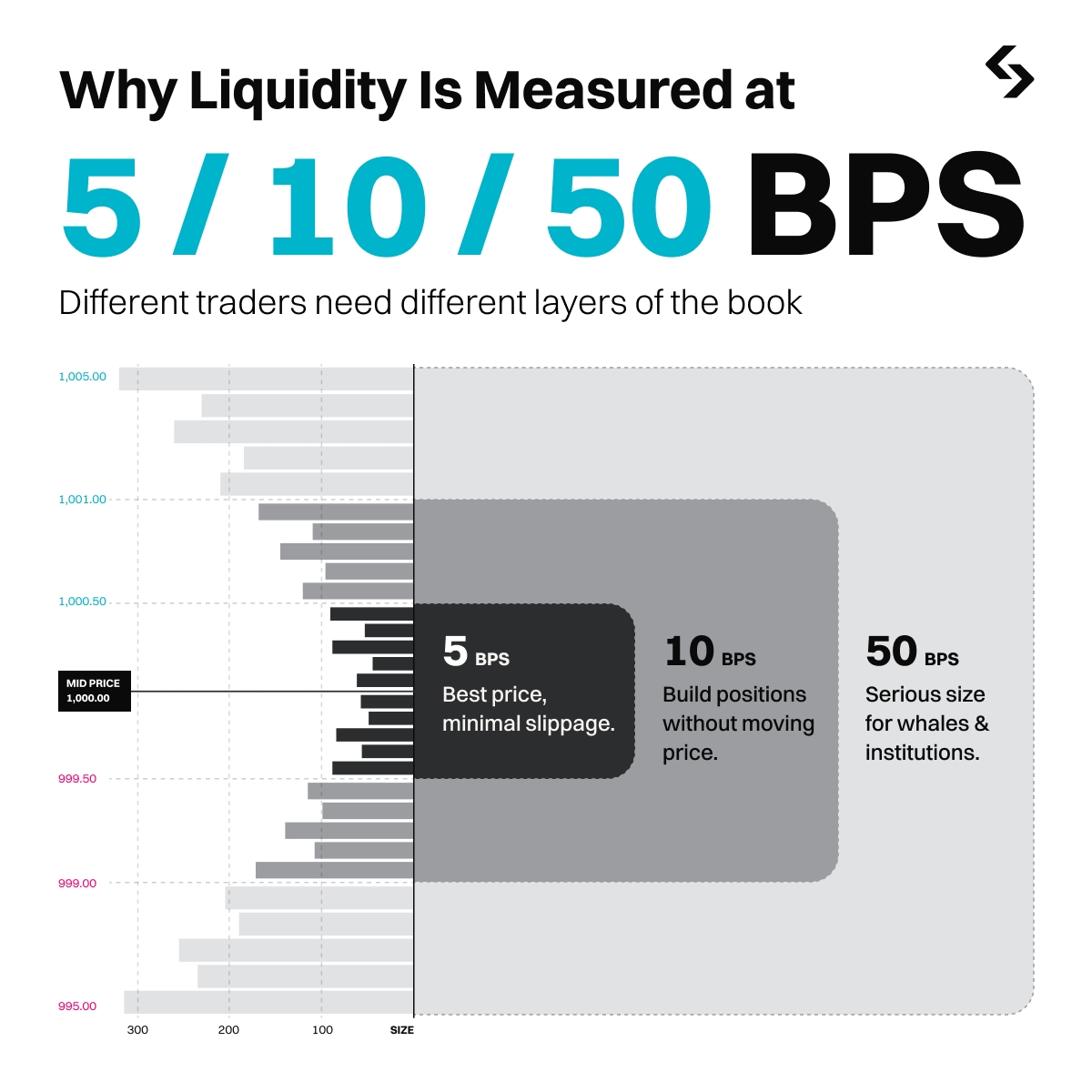 5 / 10 / 50 BPS: Which Depth Tier Should You Actually Watch? image 0