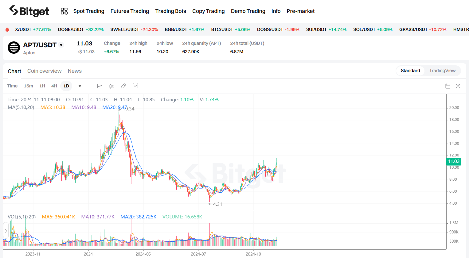 Bitget Daily Digest | BTC hits new all-time high, DOGE and other dog-themed memecoins show impressive performance (November 11) image 2