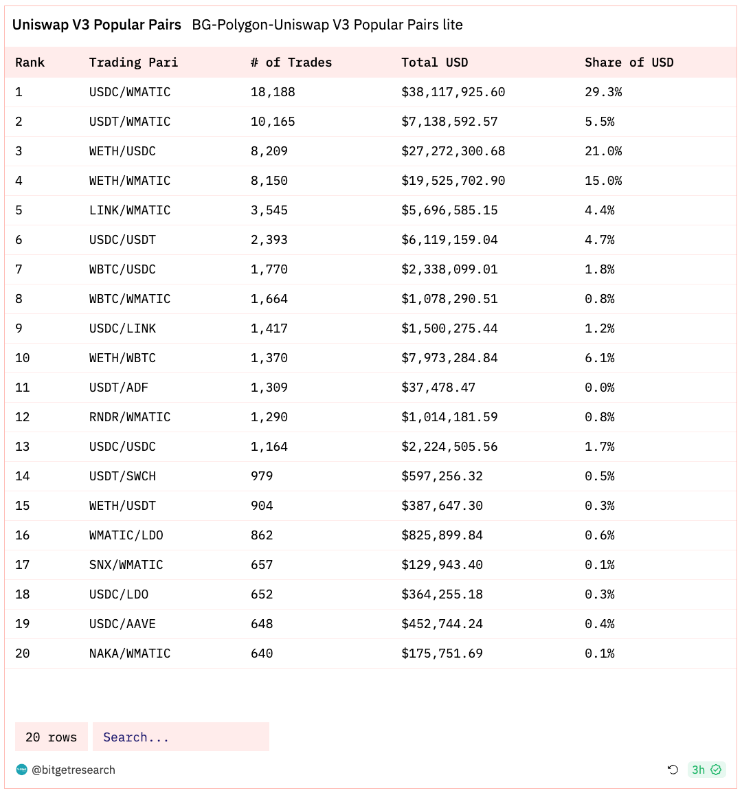 Bitget Research: Bitcoin Rebounds After Falling Below US$36,000, Polygon Inscription Hype Causes Surge in Gas Fees image 17