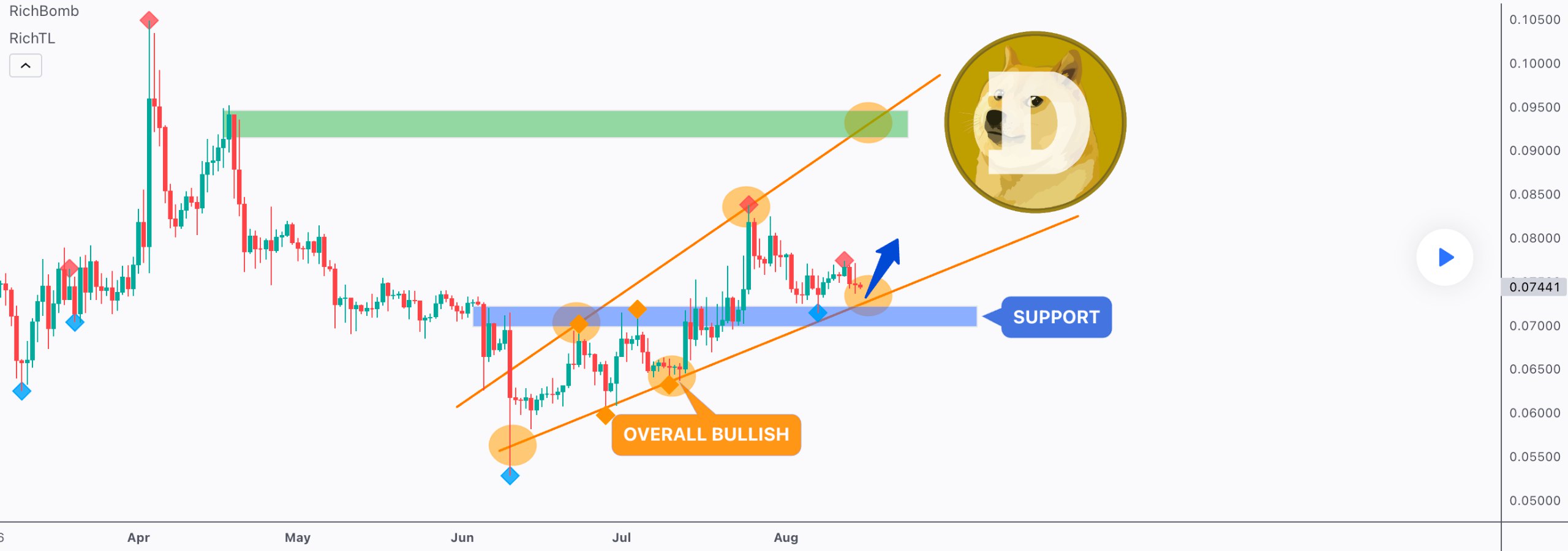 Tradingview 交易员：DOGE 在0.07将获得强支撑  image 0