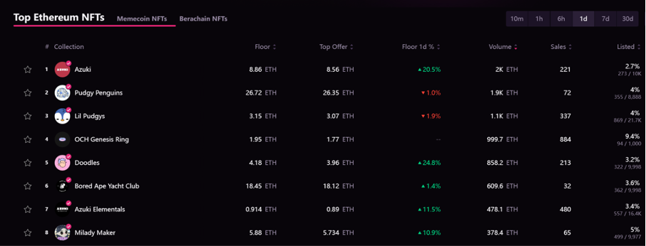 Bitget Daily Digest｜$AVA nakakuha ng atensyon sa industriya, $ai16z nalampasan ang $Turbo bilang nangungunang performer sa AI memecoin sector (Disyembre 13) image 3