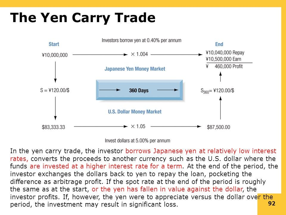 Yen Carry Trade Impact on Crypto Markets After Bank of Japan Holds Rates at 0.75% image 6
