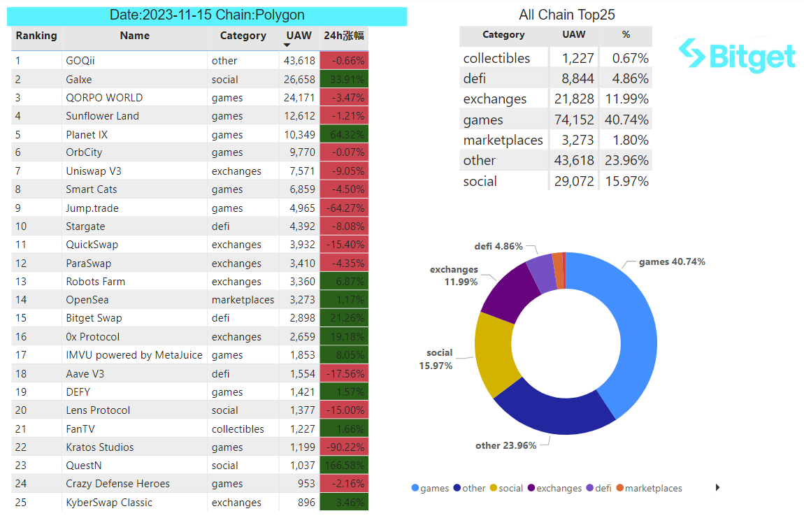 Bitget Research: USDT Total Market Cap Surpasses US$87 Billion Setting New High, BRC-20 Sector Continues Strong Performance image 30