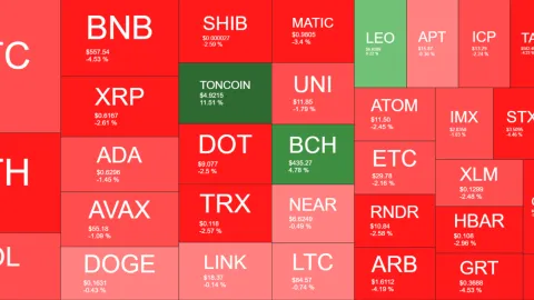 TON Defies Market Sentiment With 11% Surge, BTC Falls to $64.5K (Weekend Watch)