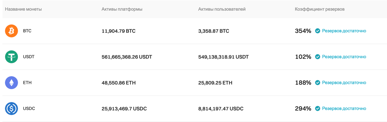 Обновление PoR Bitget за февраль 2024 г. image 0