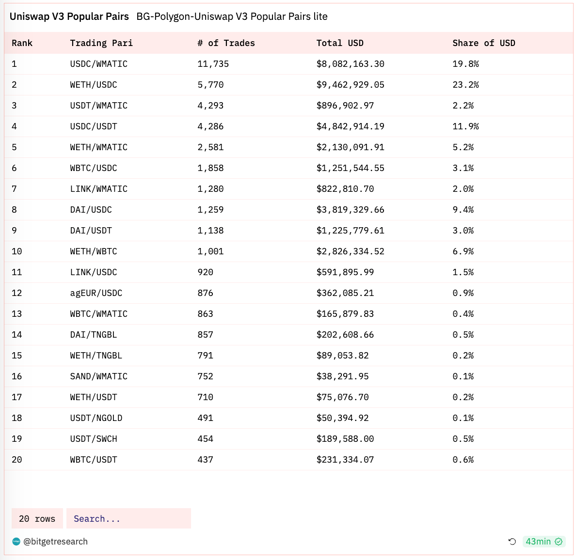 Bitget Research: Bigtime Soars on Listing Attracting Market Attention, Federal Reserve Meeting Minutes Indicate Probability of Rate Hike image 15