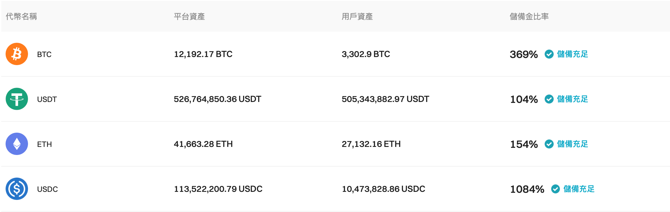 Bitget 更新了 2024 年 1 月的儲備證明 image 0