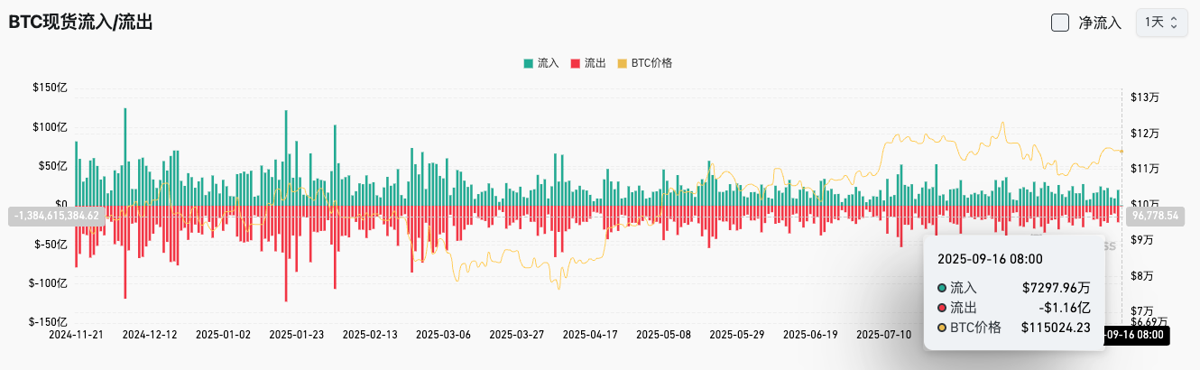 Bitget kunlik ertalabki hisobot (16-sentabr)｜AQSH Federal Reserve foiz stavkasini pasaytirish ehtimoli 95.9% ga yetdi; AQSH strategik bitcoin zaxirasini yaratishni rejalashtirmoqda; Koreyada bugundan boshlab virtual aktivlar savdosi va brokerlik faoliyatiga qo‘yilgan cheklovlar olib tashlandi. image 2
