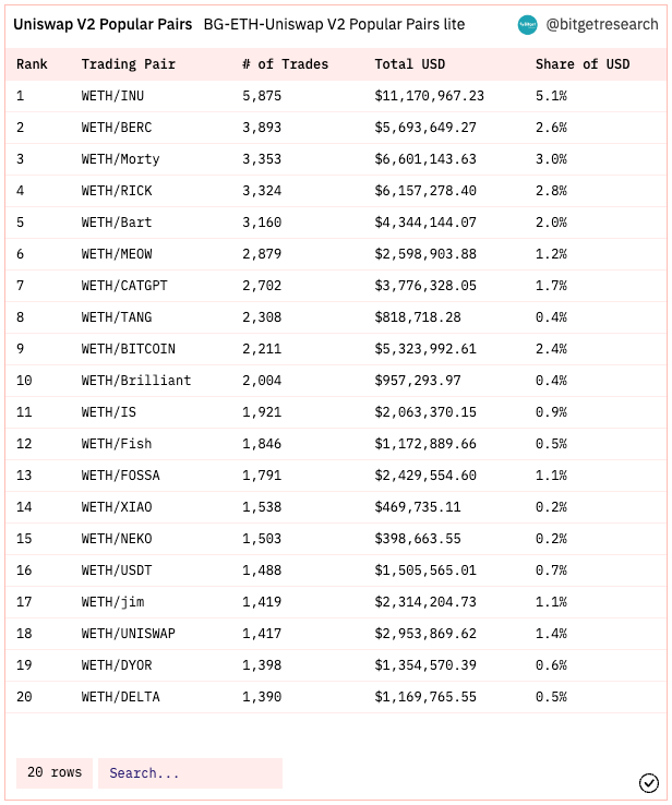 Bitget Research: Mainstream Assets Fluctuate Downwards, Certain Memecoins and New ERC Protocols Offer Some Hype Opportunities image 5