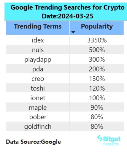 Bitget 研究院:BTC 現貨 ETF 淨流出量逐日降低,TON 生態系 TVL 突破 8,000 萬美金 image 1