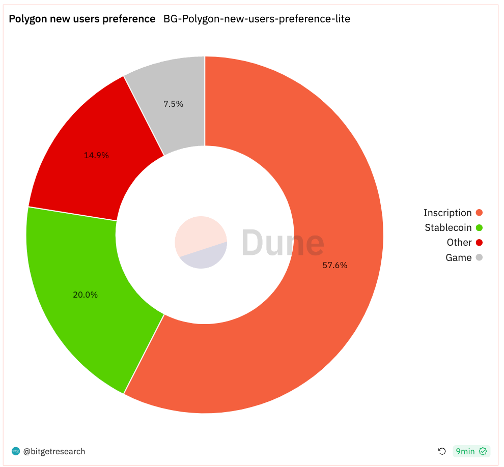 Bitget Research: BTC Reclaims US$37,000, Polygon Inscription Remains Popular image 13