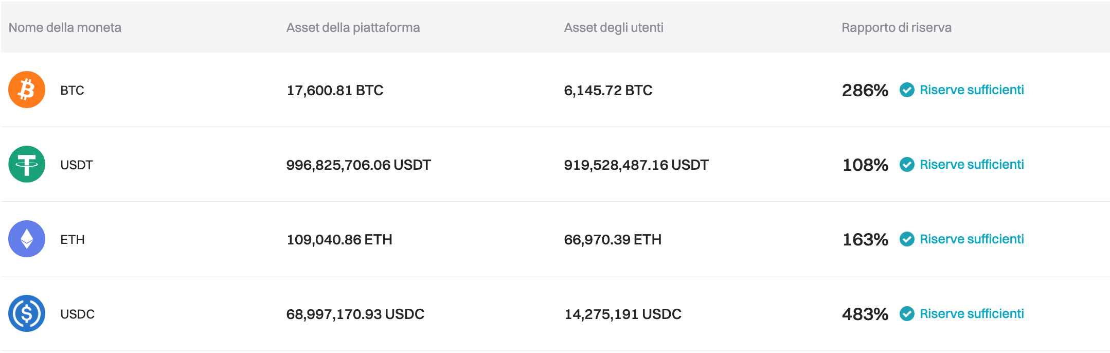 Bitget ha aggiornato la Proof of Reserves per luglio 2024 image 0