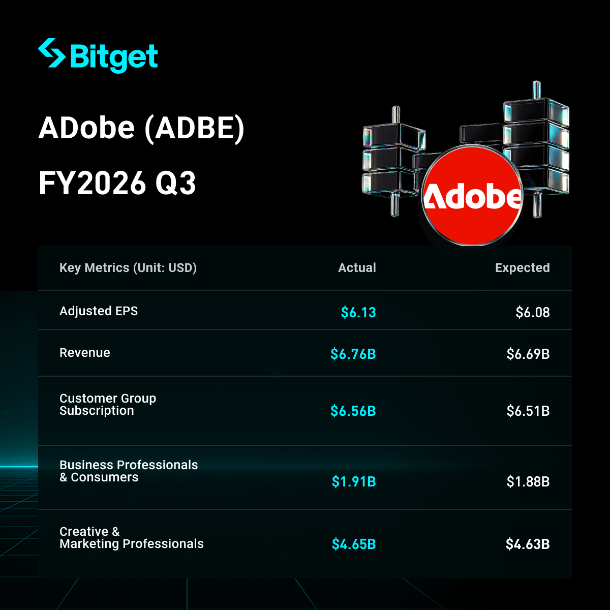 Adobe FY2026 Q3 Highlights: Record $6.76B Revenue (+13%), AI-First ARR +150% YoY, MAU Surpasses 1 Billion image 0