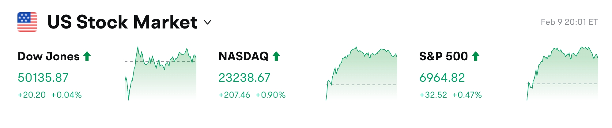 Bitget UEX Daily | Trump Nominates Warsh and Sets 15% Growth Target; Alphabet Issues $20 Billion Bonds; US Tech Stocks Rebound (February 10, 2026) image 0