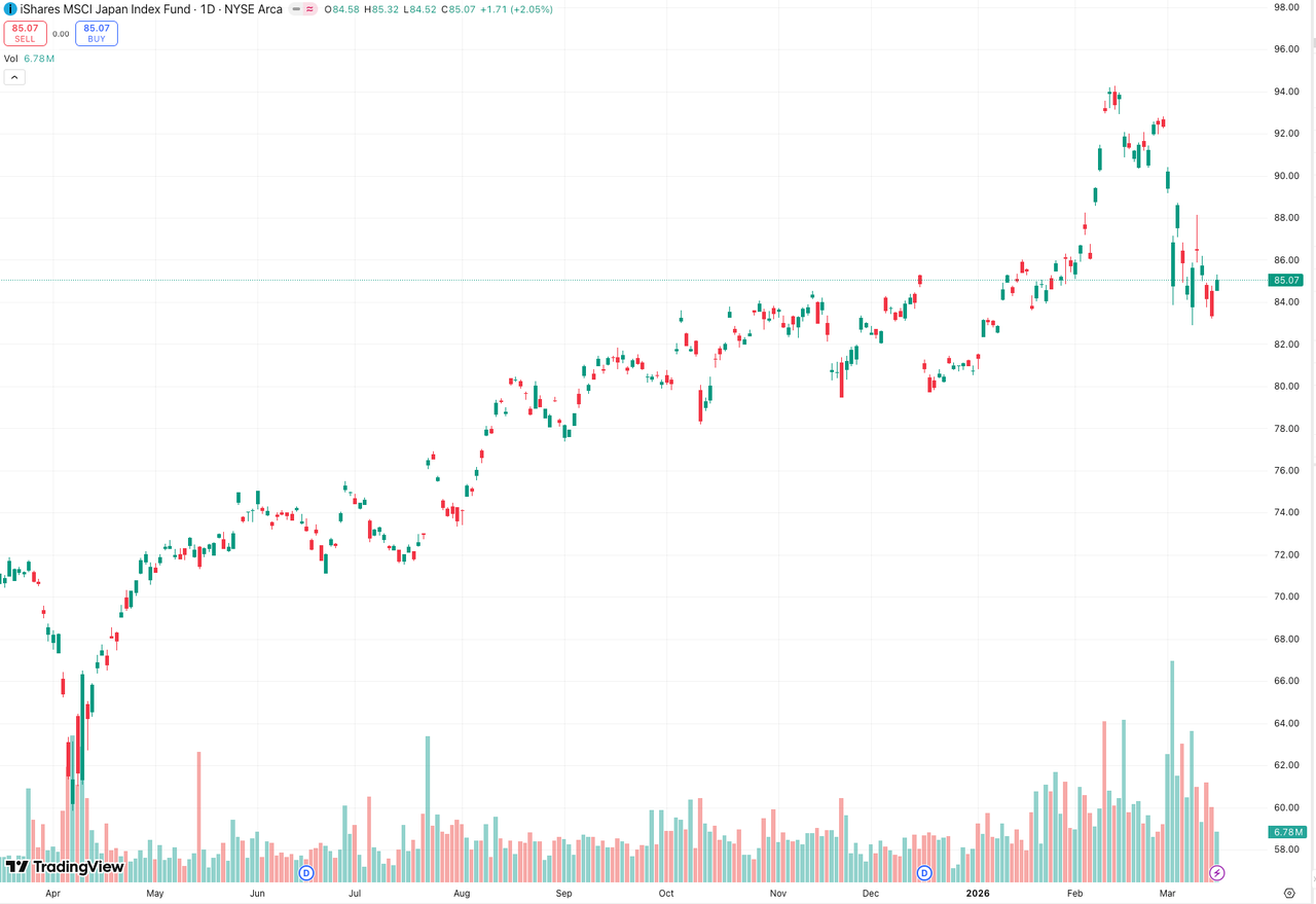 Asia Index ETF Contracts Launched! Nikkei EWJ + Korea EWY Double Giants Arrive [20x Leverage, 0 Fees, Get 10 USDT Bonus] image 0