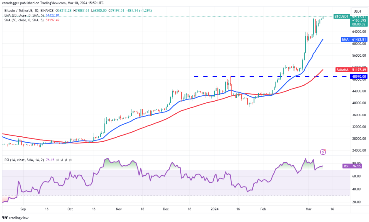 Bitcoin’s rally to $70K opens a bullish path for OP, TAO, STX and MNT image 1