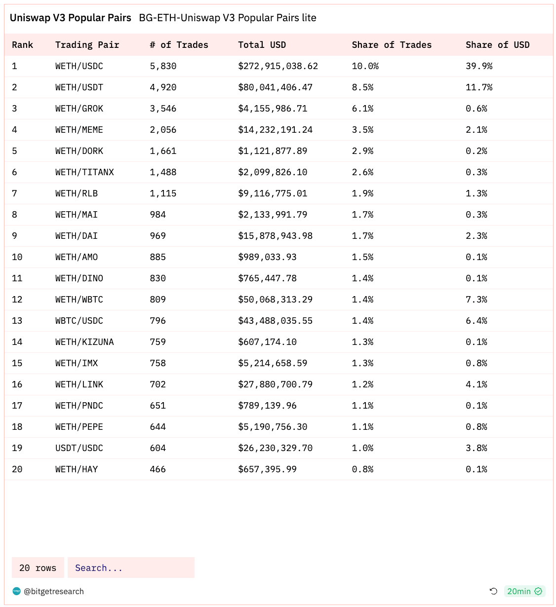 Bitget 研究院：山寨币普涨，贪婪指数上涨至 72 创年内新高 image 6