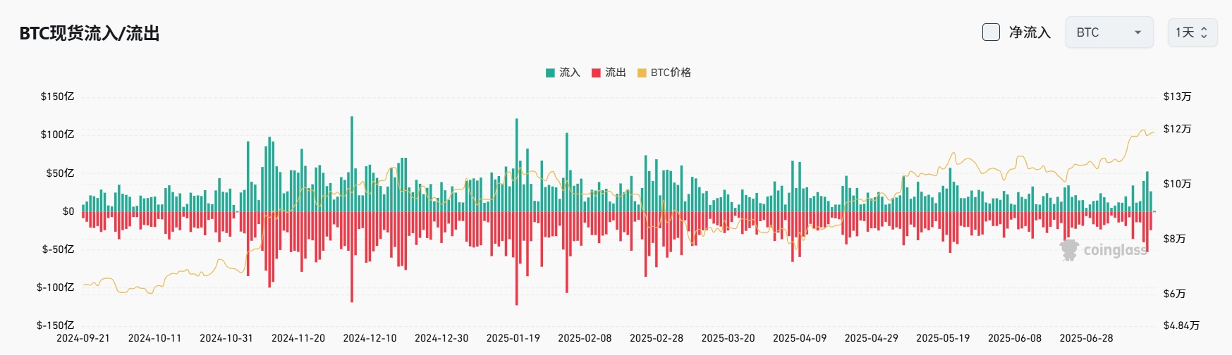 Bitget每日早报(7.17)|特朗普否认鲍威尔;$ETH强势拉升,市场普张;$APE 今日迎大额解锁 image 3