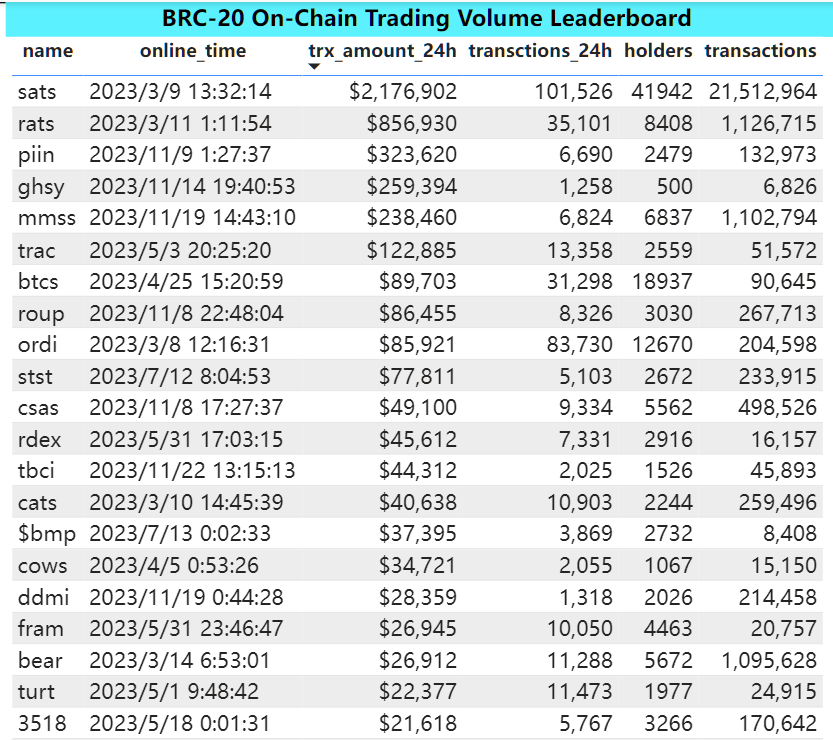 Bitget Research: LUNA Series Assets Experience Significant Volatility Influenced by News, Basis of CME BTC Futures Approaching Levels Seen in Previous Bull Market image 0