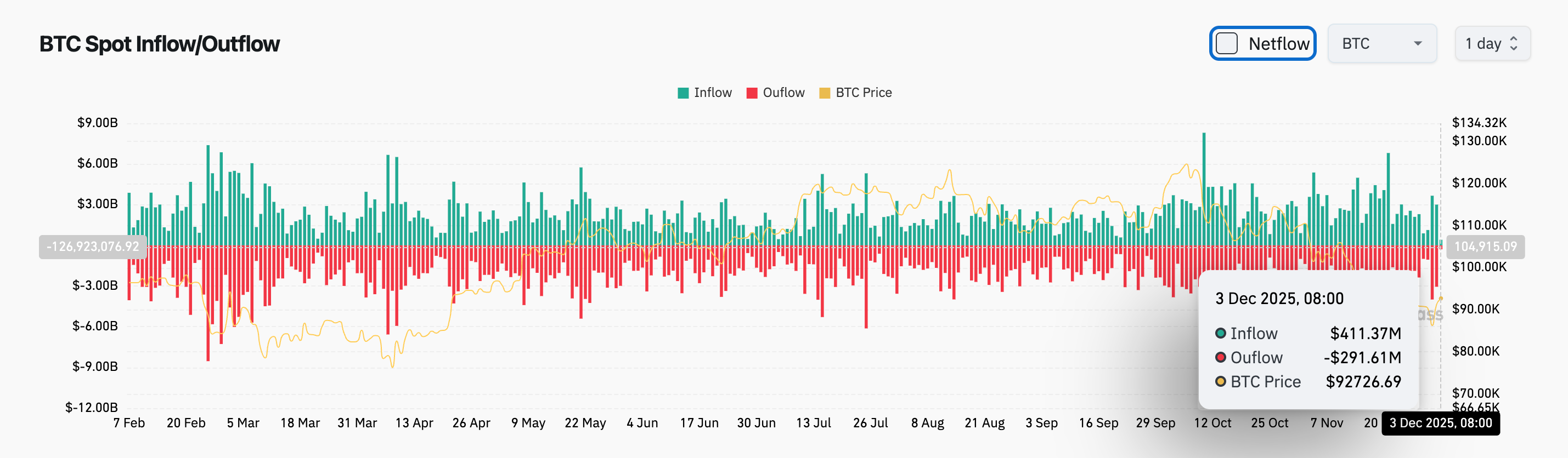 Bitget Rapport Quotidien (3 décembre)｜Trump suggère Hassett comme prochain président de la Fed ; Musk prédit qu'une
