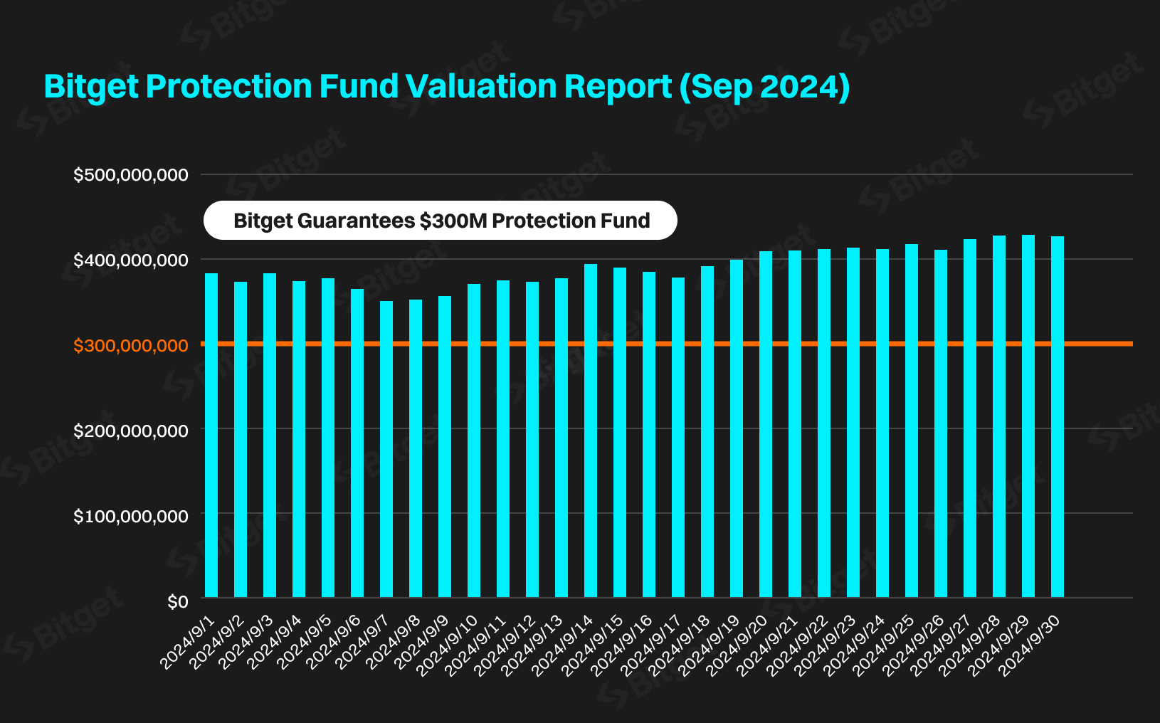 Bitget's Protection Fund in September Sustained Above Initial $300M Commitment Amidst Market Volatility  image 0