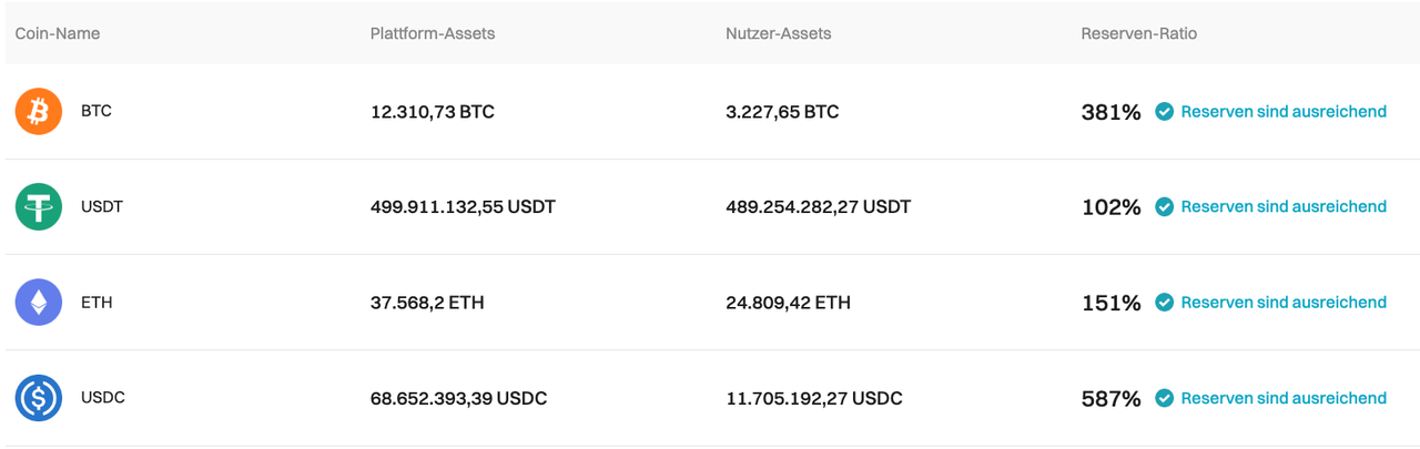 Bitget hat seinen Proof of Reserves für Dezember 2023 aktualisiert image 0