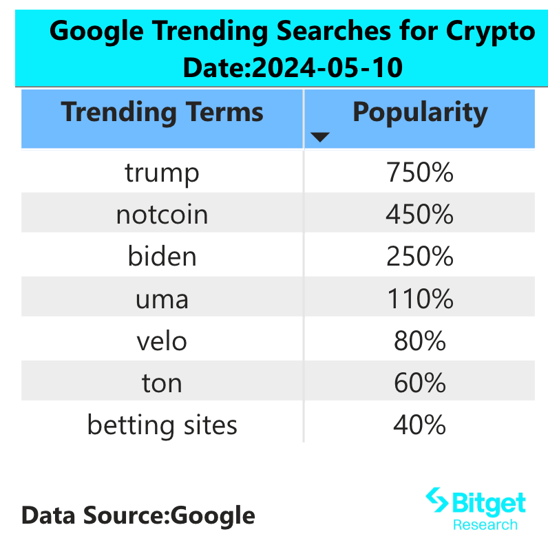 Bitget Research: Solana DEX Trading Volume Surpasses Ethereum, Notcoin Pre-Market Price Continues to Rise image 1