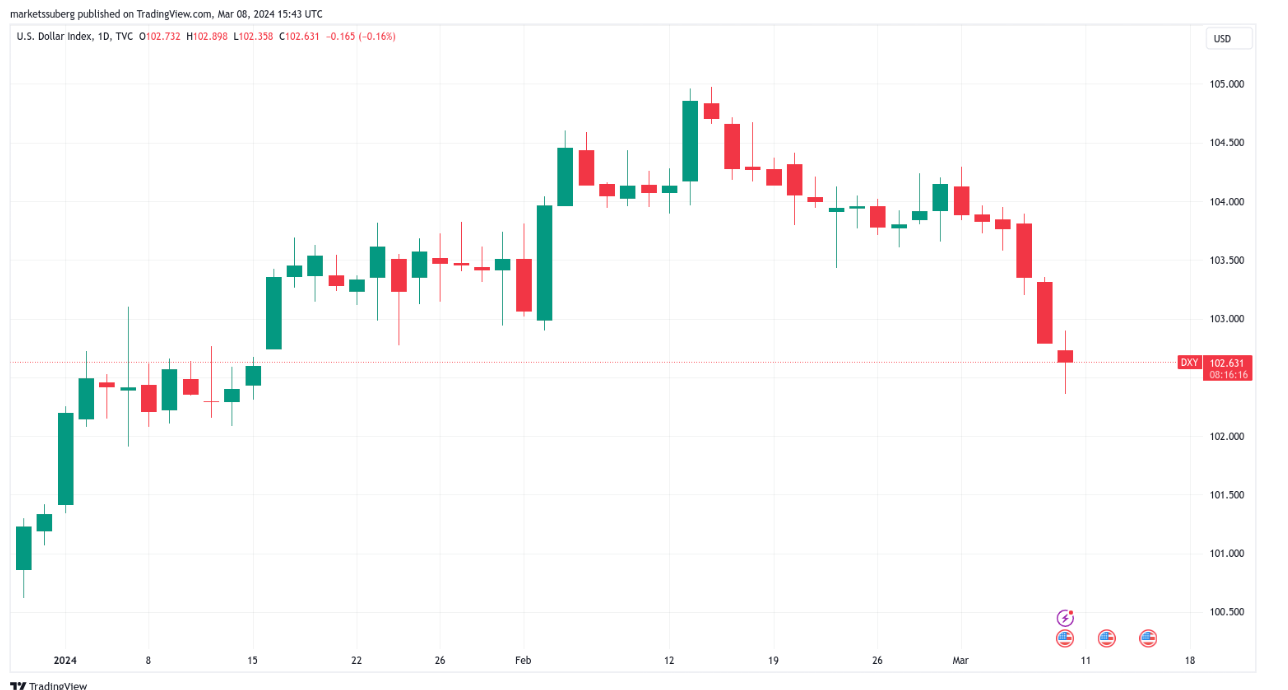Bitcoin price hits $70K all-time high as US jobs data squashes US dollar image 2