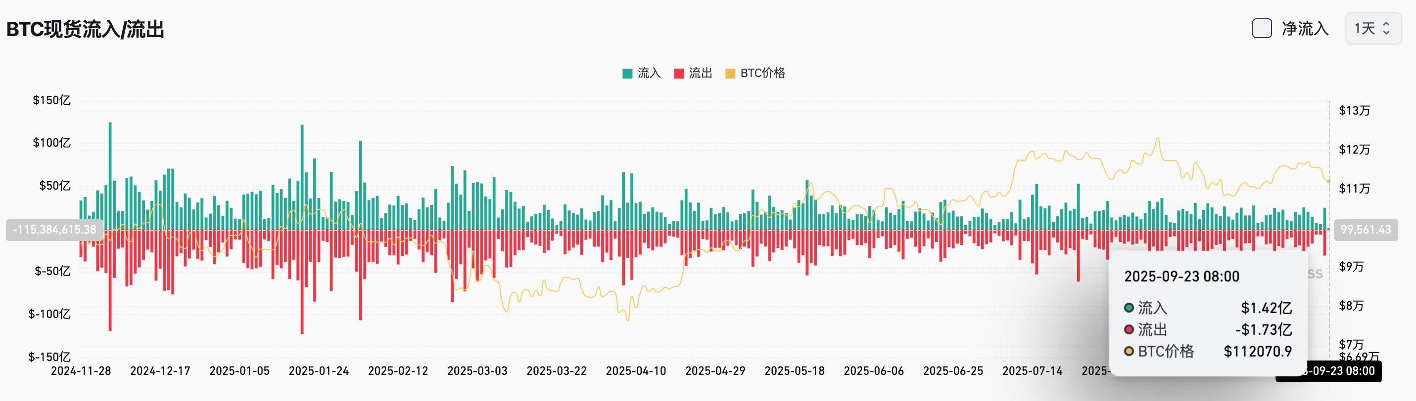 Ежедневный утренний отчет Bitget (23 сентября)｜Хакер выпустил дополнительно 1 миллиард UXLINK в сети, токен обвалился более чем на 120%; На этой неделе будет разблокировано токенов на сумму более 517 миллионов долларов; За 24 часа ликвидации по ETH превысили 375 миллионов долларов image 2