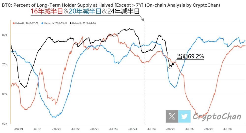 Ang mga long-term holder ng Bitcoin ay bumubuo ng 69.2%, ang mga senyales sa on-chain ay nagpapahiwatig na ang tuktok ng bull market ay unti-unting papalapit image 1