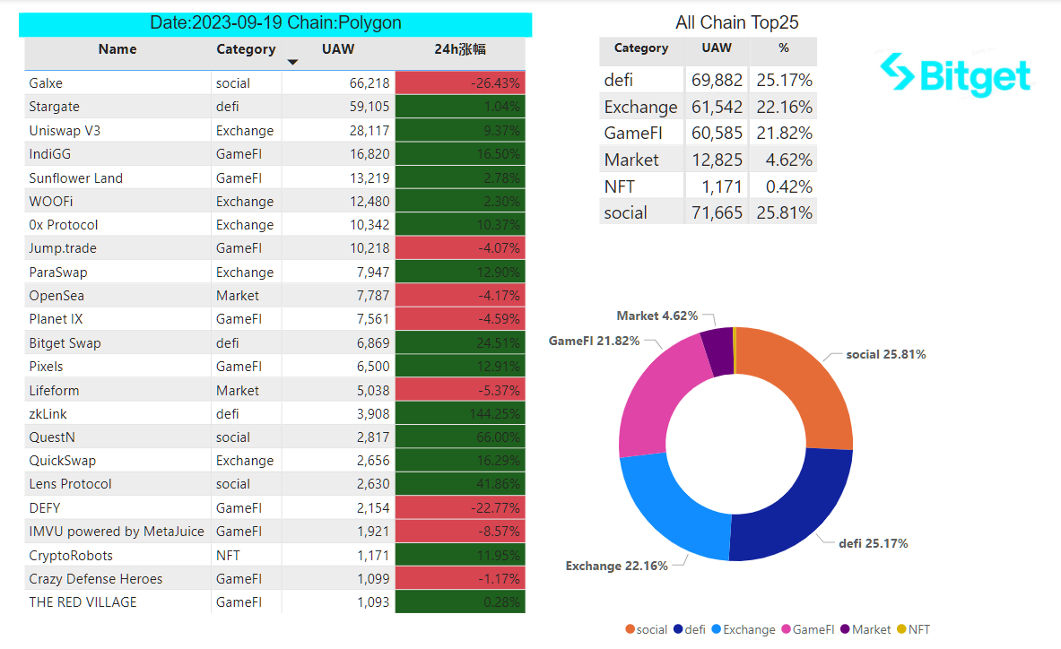 Bitget 研究院：大盘先涨后跌表现弱势，TIP 上线二级市场后持续上涨 image 29