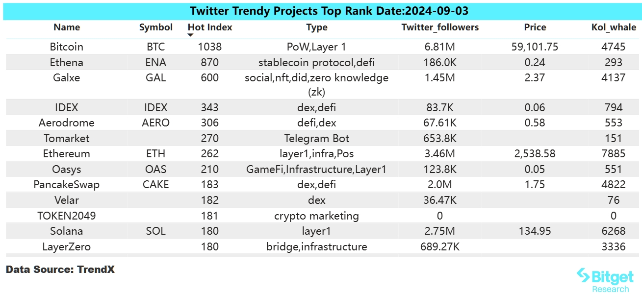 Bitget Research: Tomarket Traffic Surges with User Base Surpassing 18 Million, Potentially the Next Notcoin image 0