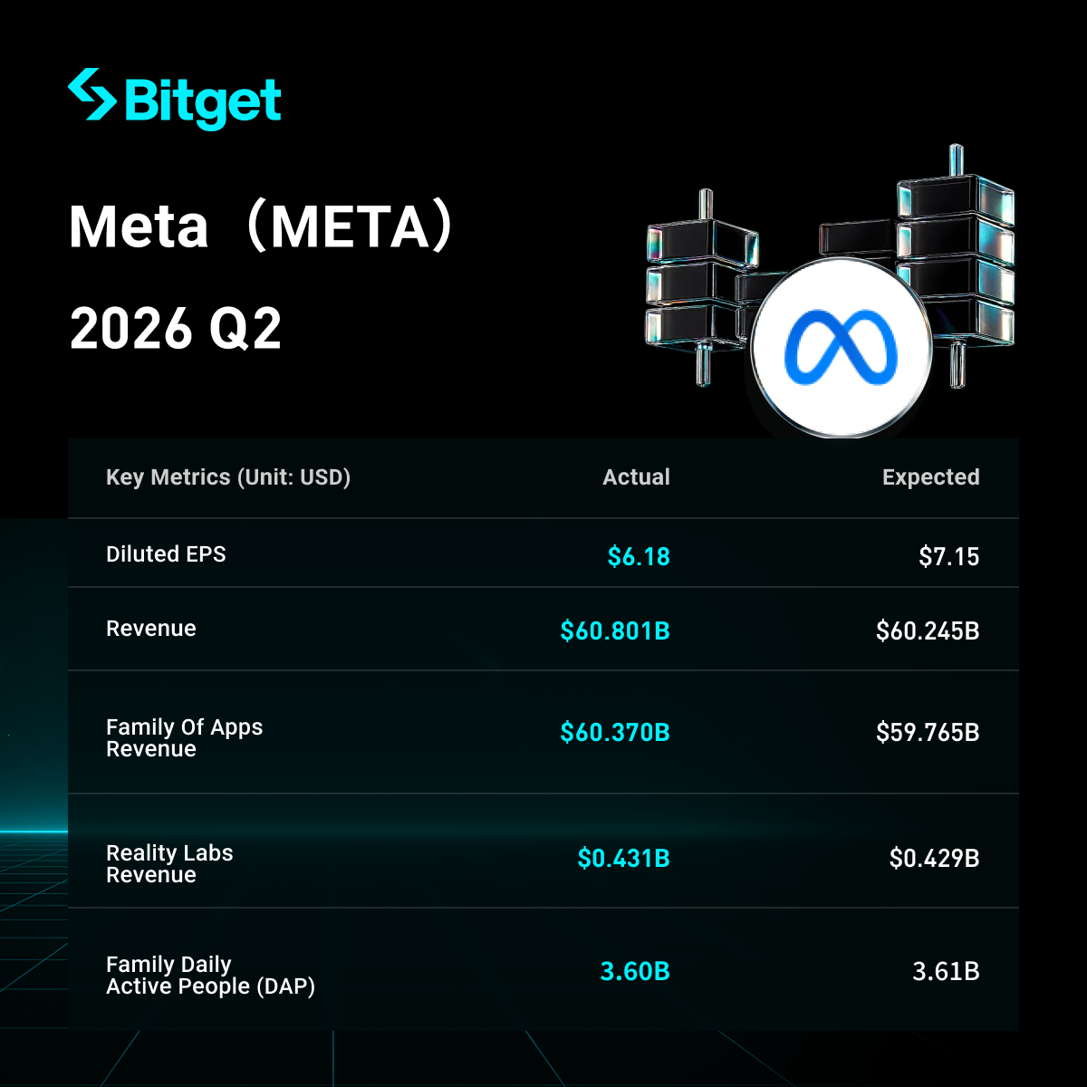Meta Q2 2026 Earnings Highlights: Revenue Beats Expectations at $60.8 Billion with 28% Growth, Strong Advertising Performance, but Profit Declines, Free Cash Flow Hits Four-Year Low, and Q3 Guidance Disappoints image 0