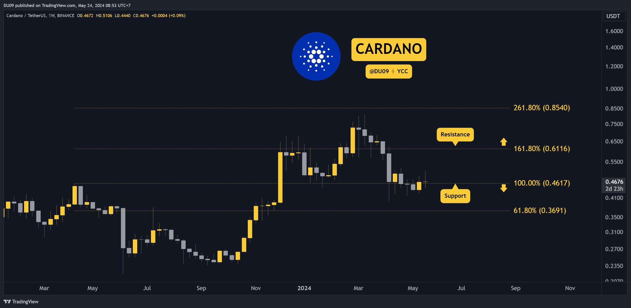 Crypto Price Analysis May-24: ETH, XRP, ADA, SHIB, and DOT image 2